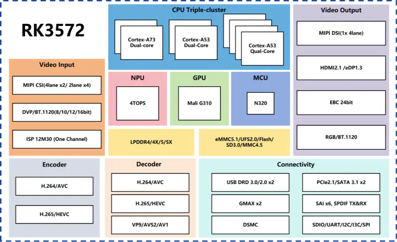 RK3572 octa-core processor