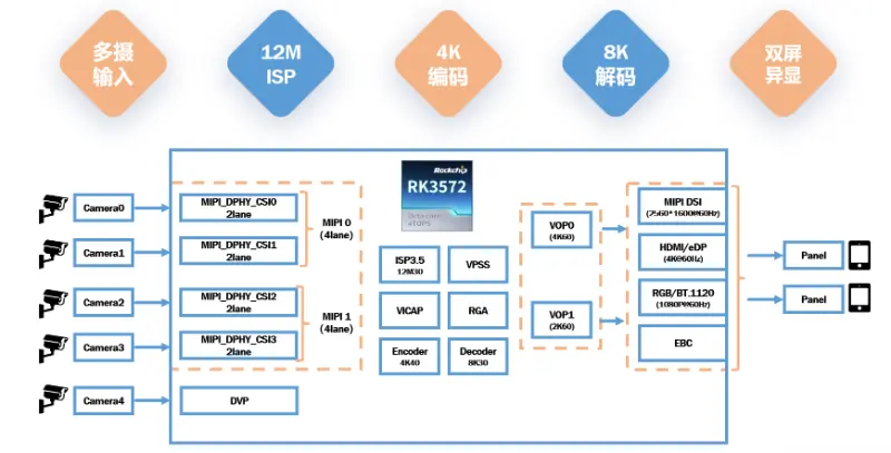 RK3572 octa-core processor