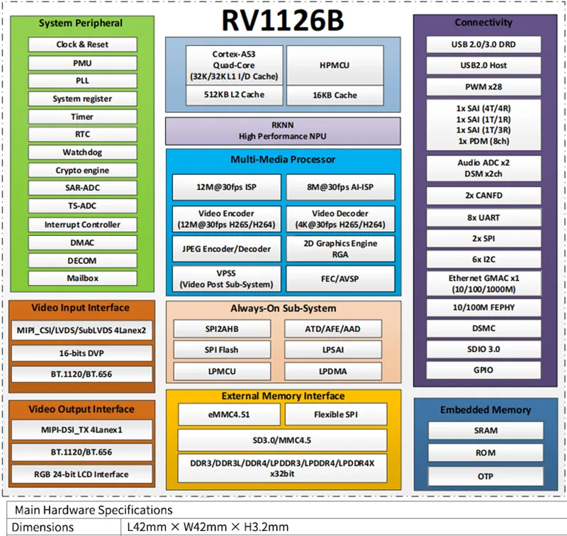 Rockchip RV1126B SOM Stamp Hole core board